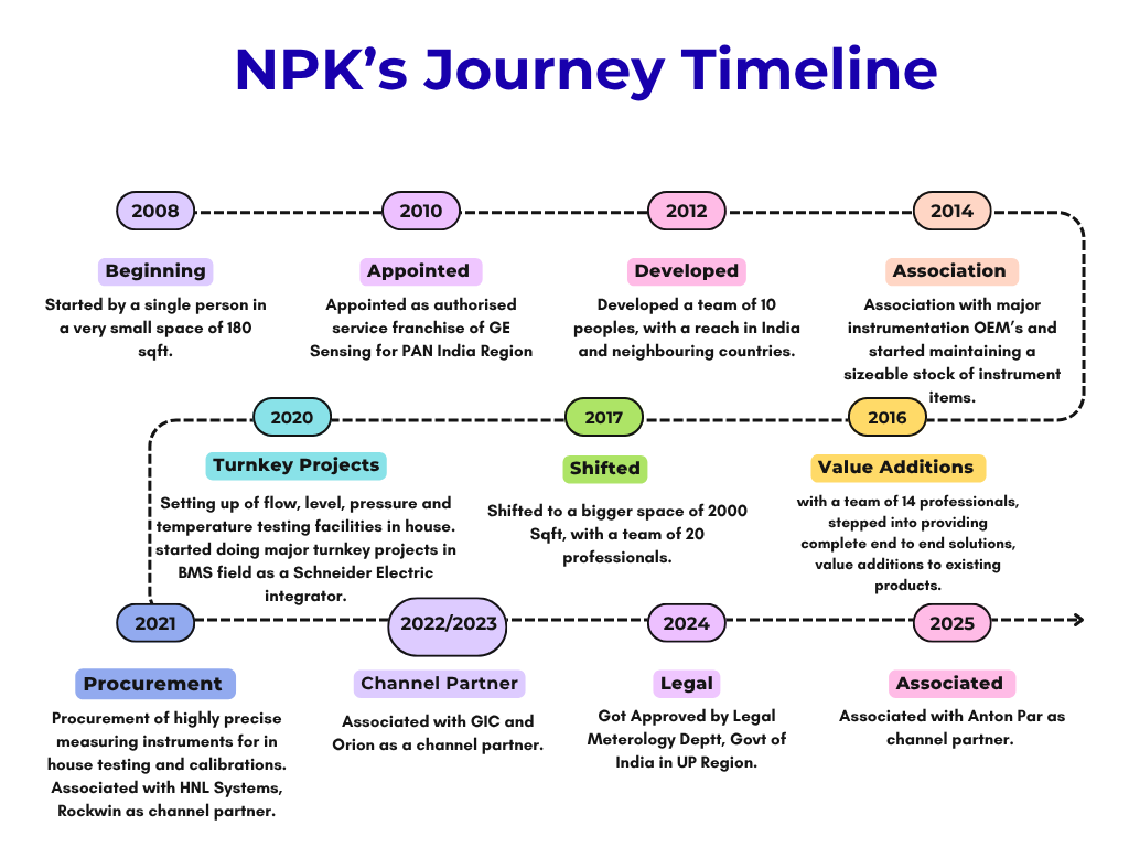 NPK’s Journey Timeline